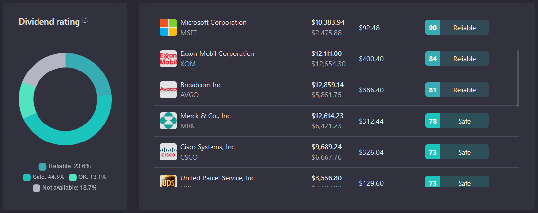 dividend rating